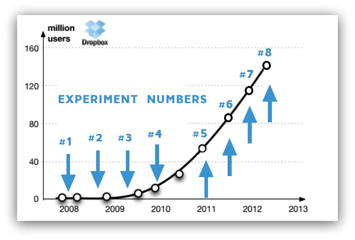 Screenshot showing a graph of dropbox