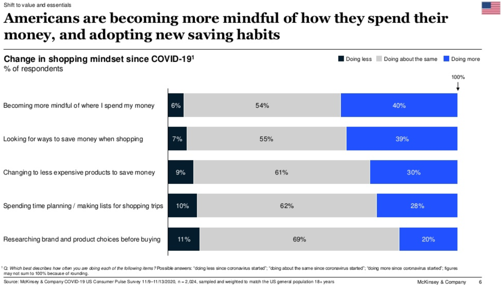 Chart of change in shopping mindset since covid-19