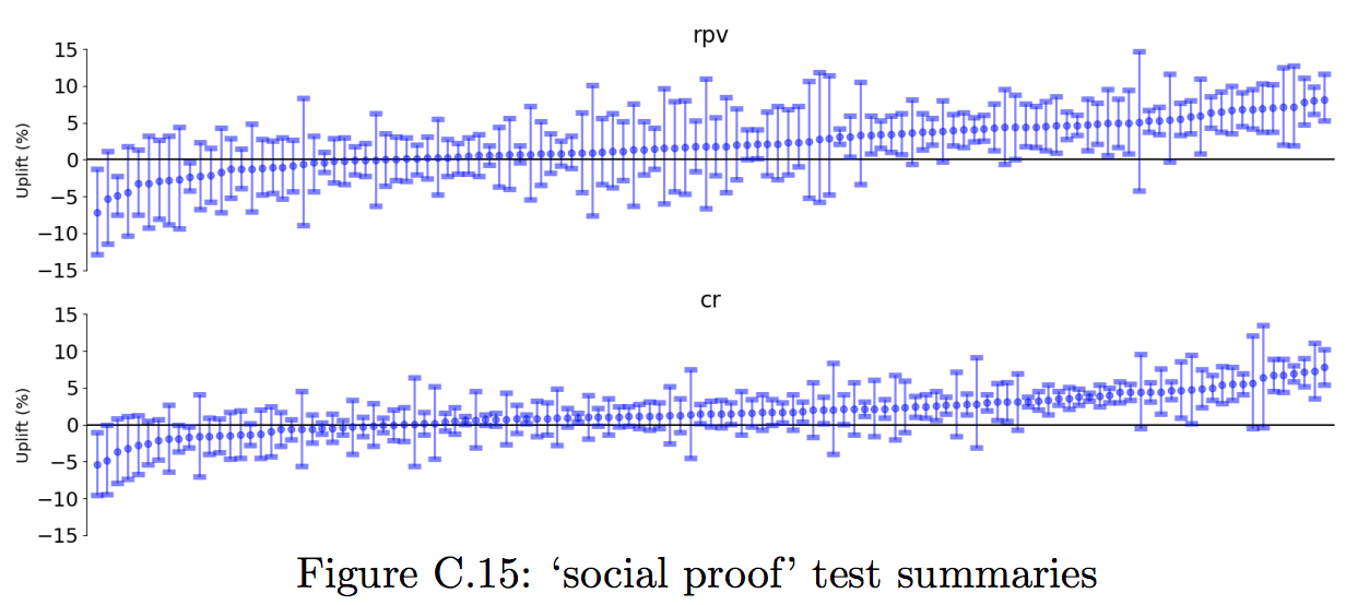 Graph showing "social proof" test summaries
