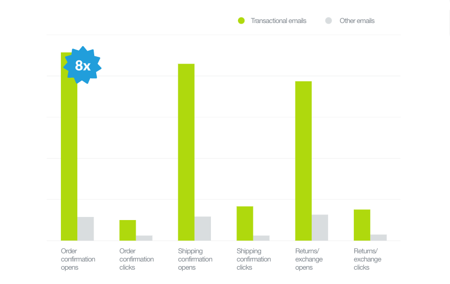 Best Email Subject Lines: Screenshot of bar chart showing the effectiveness of transactional email subject lines