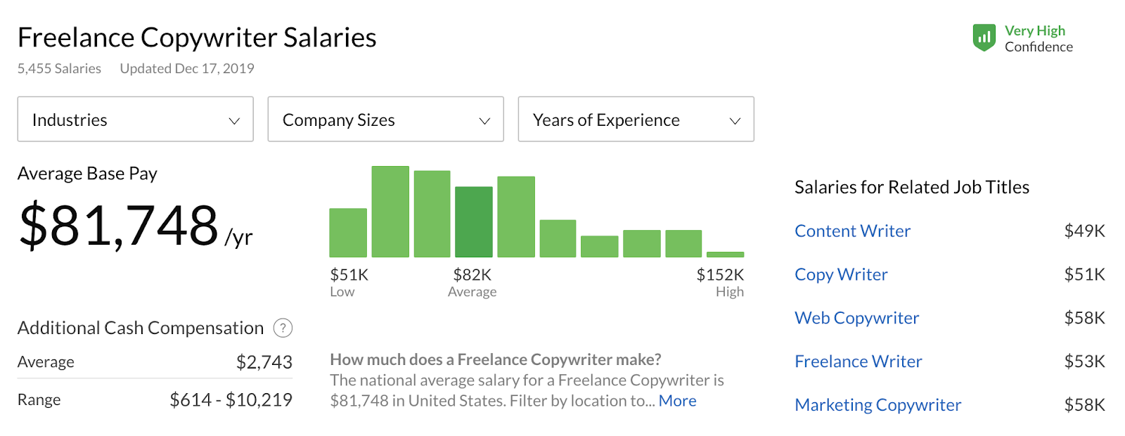 Screenshot of research salaries for freelance copywriter 