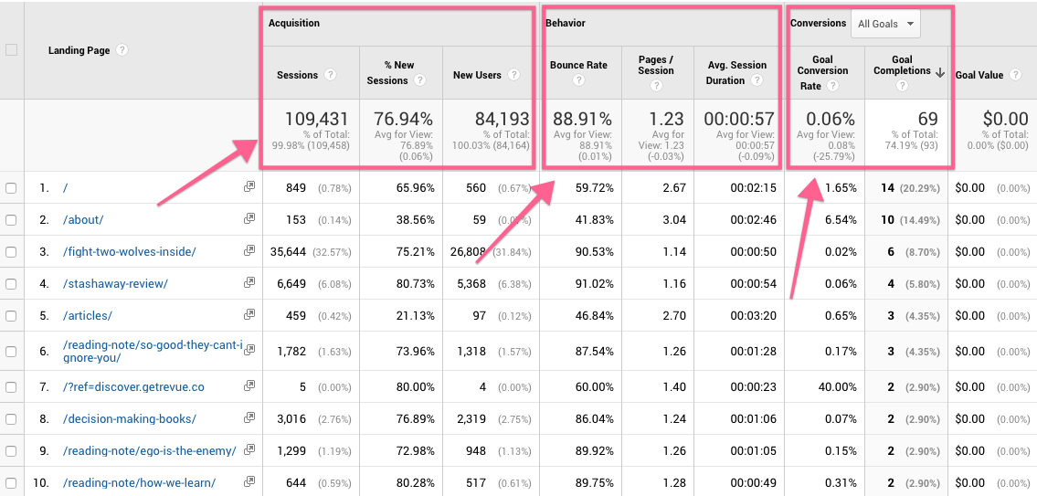 Google Analytics stats on acquisition, behavior, conversions