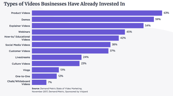 Graph showing types of videos businesses have already invested in