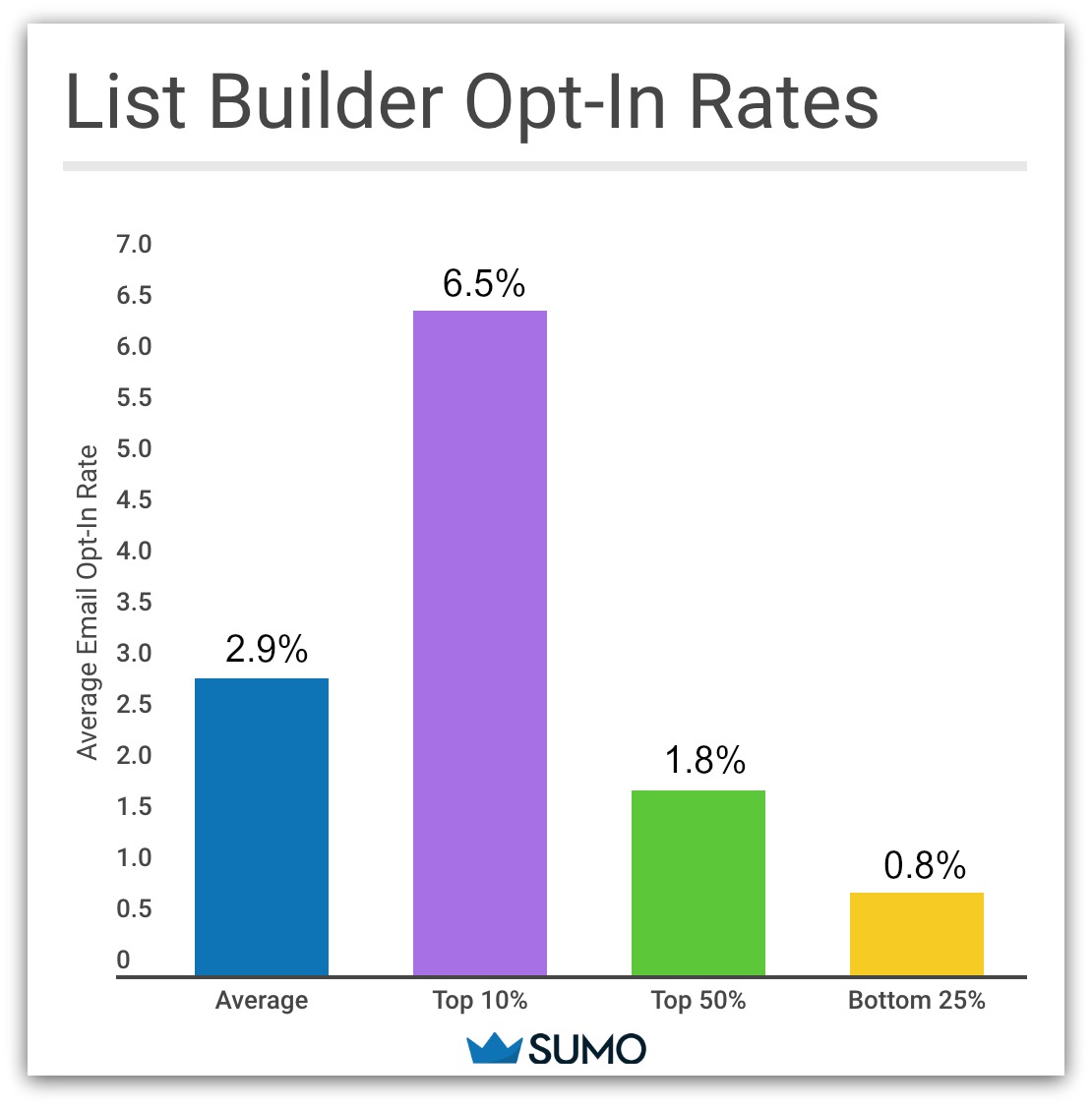Graph showing list builder opt-in rates