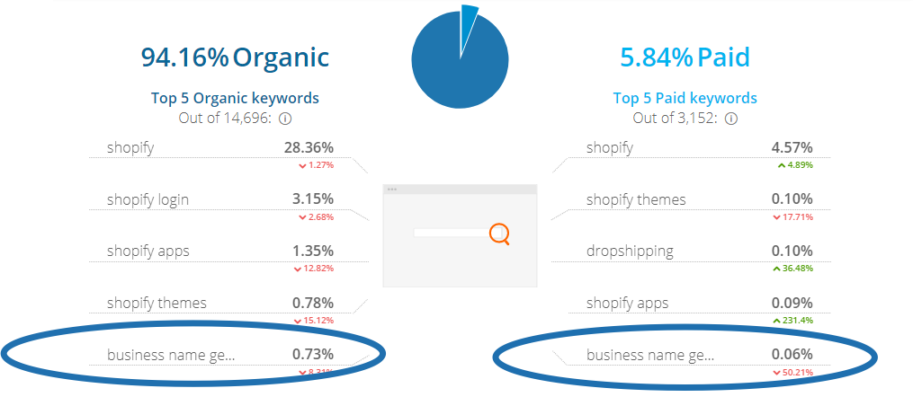 Screenshot showing the organic/PPC split for shopify
