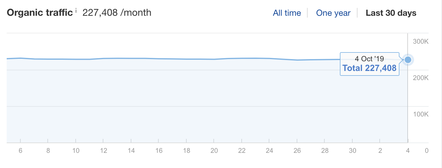 Screenshot of organic traffic from Luxy Hair blog