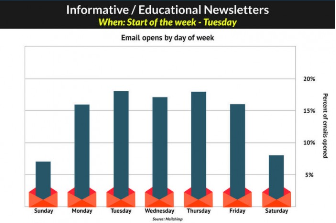 Graph showing email opens by day of week