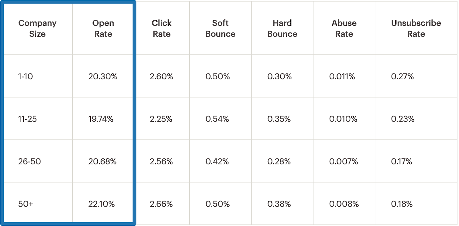 Screenshot showing analytics of email open rates