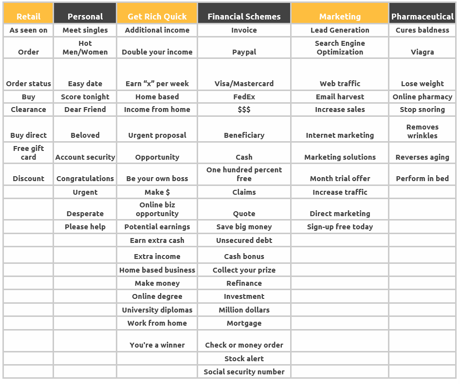 Spreadsheet showing bad words to use