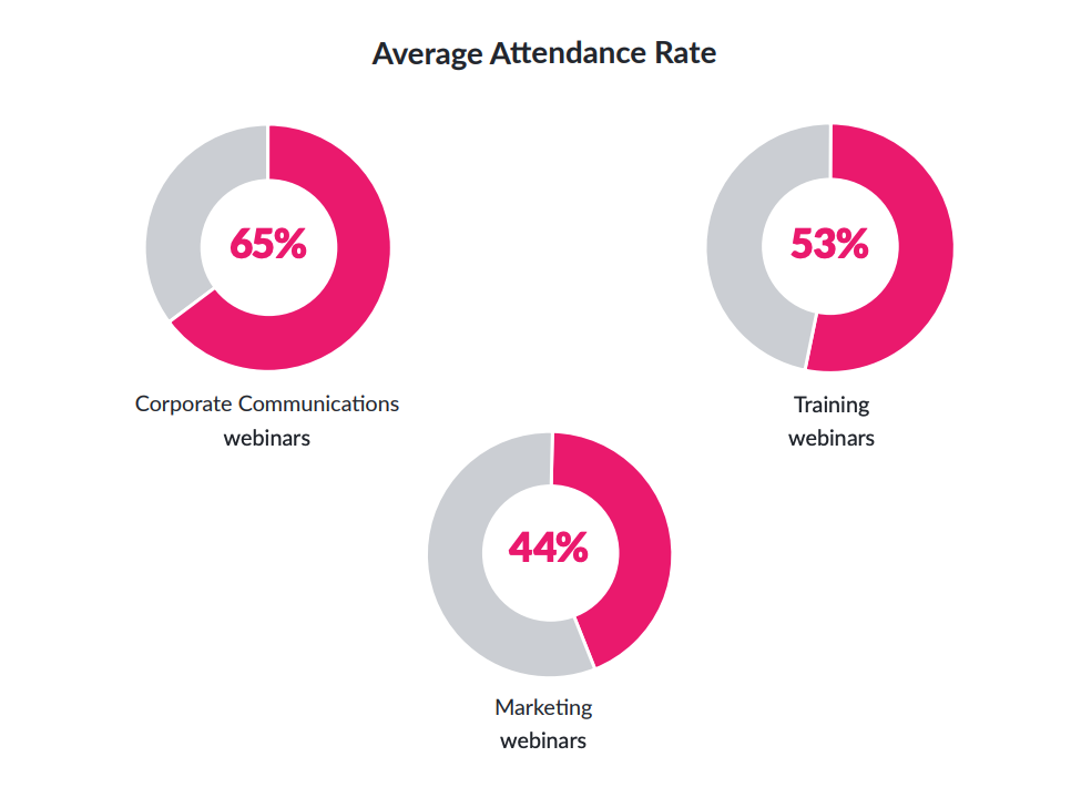 average attendance rates for webinars