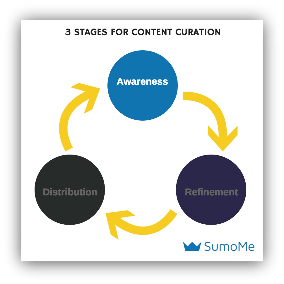 sumo stages of content curation