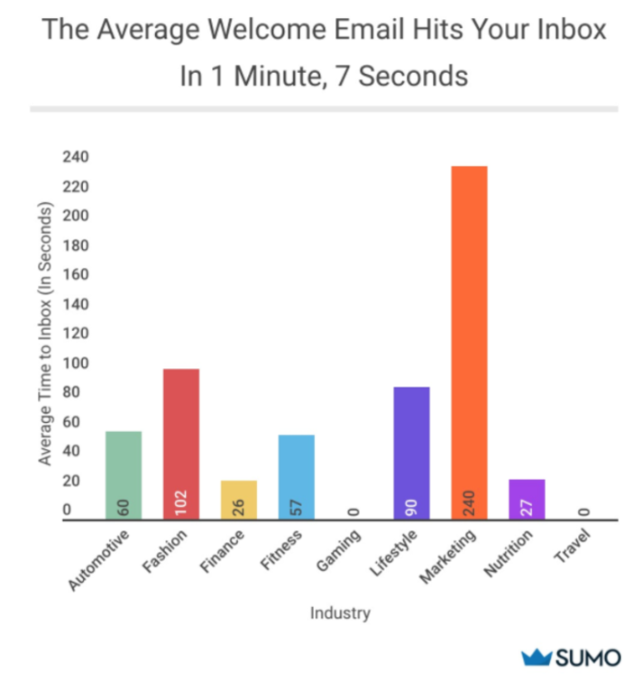 Graph showing the average time it takes for a welcome email to hit your inbox