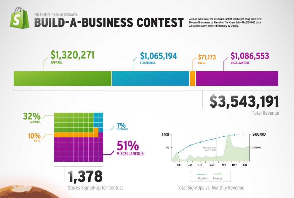 Screenshot showing stats of a contest created by shopify