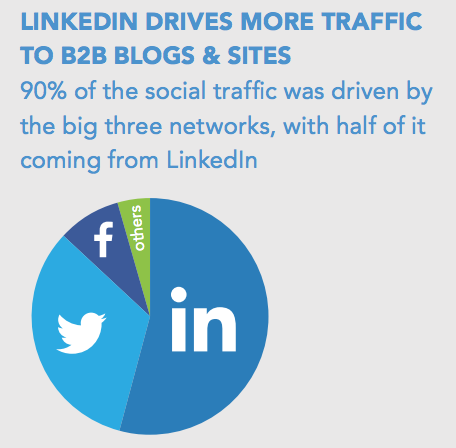 linkedin drives more traffic to b2b blogs sites