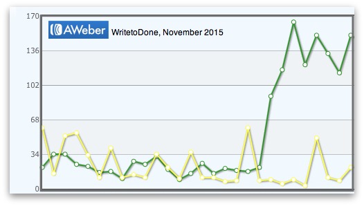 writetodone.com subscription rate