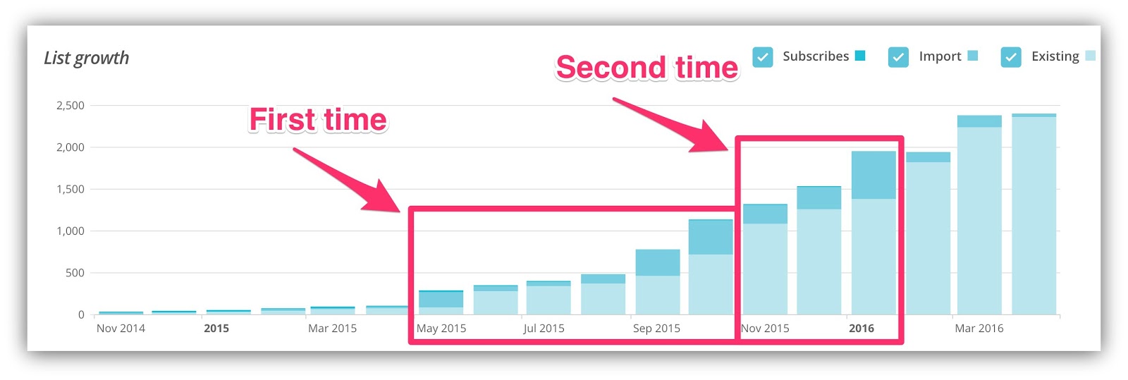 list growth over time