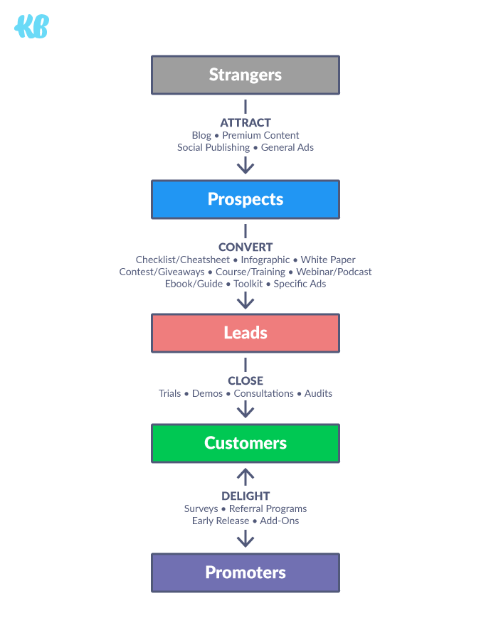 Diagram showing the marketing funnel