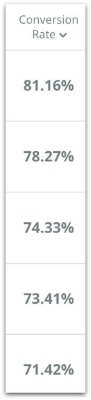 conversion rates