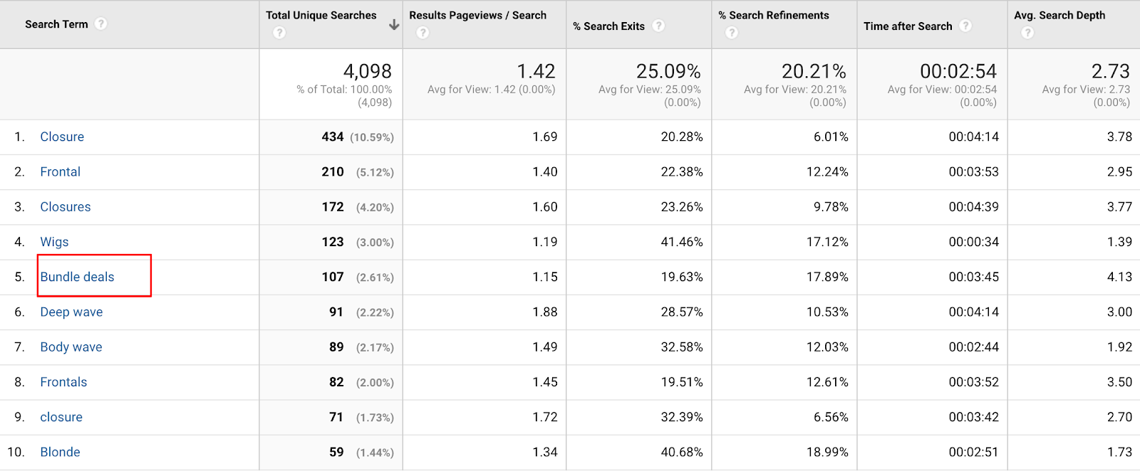 Screenshot showing a stats page on the Google Analytics dashboard