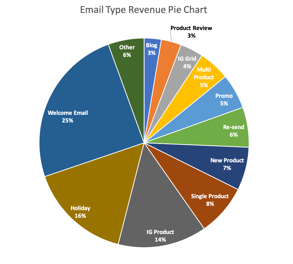 Screenshot of email type revenue pie chart