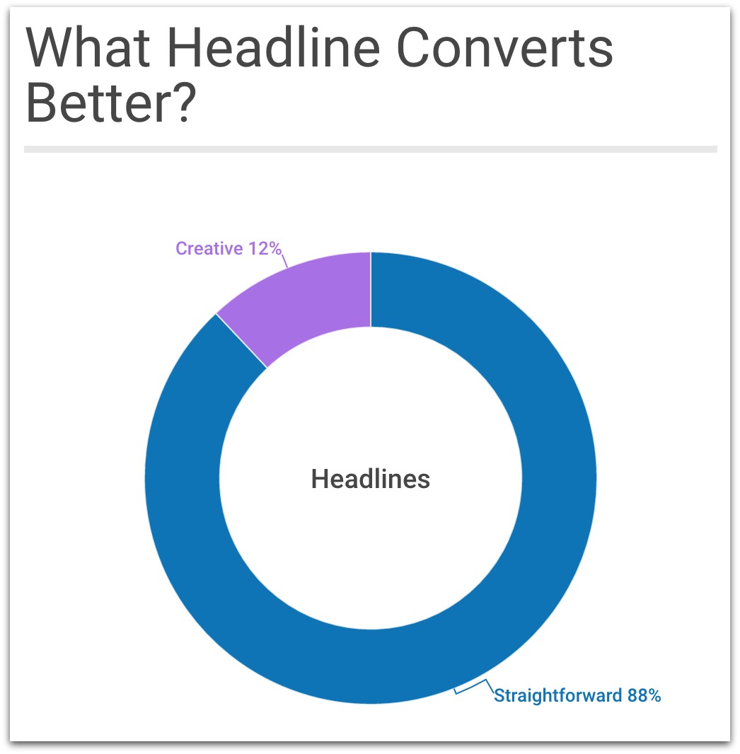 what headline converts better?