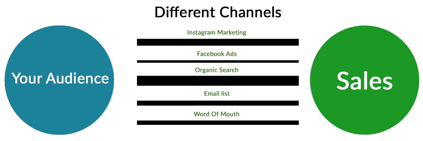 Illustration showing marketing channels