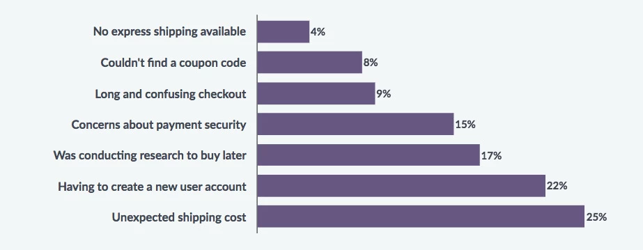 Screenshot of survey results showing reasons why shoppers abandon carts