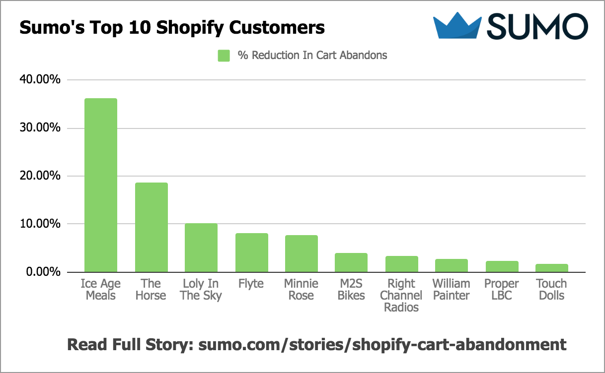 Graph showing Sumo