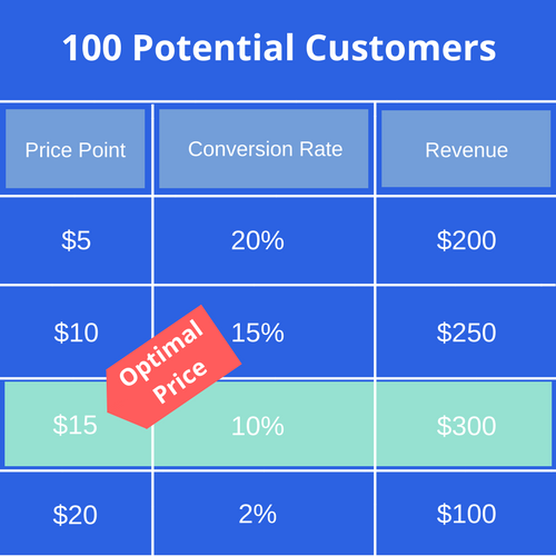 Screenshot showing a table of 100 potential customers