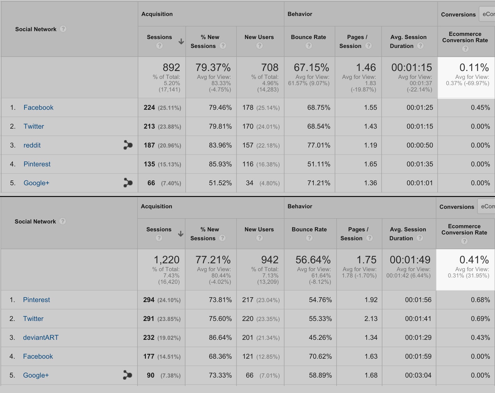 social network acquisition behavior conversions