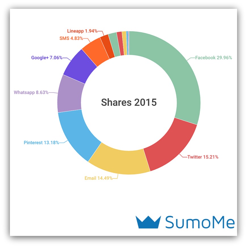 social sharing trends 2016