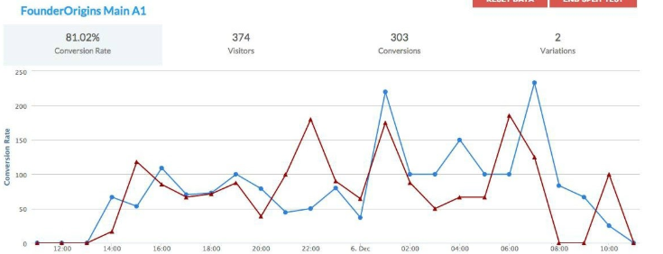 How To Build An Email List: Screenshot of Reddit analytics