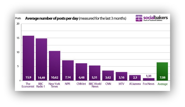 Screenshot showing average number of posts per day by major corporations