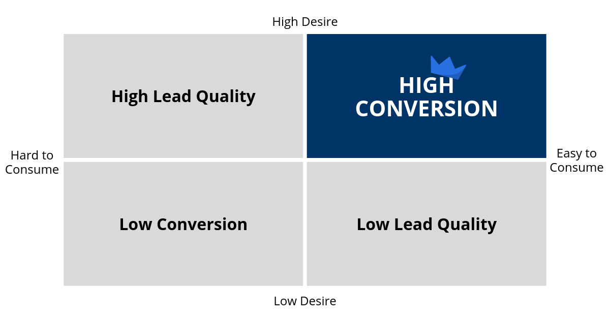 Screenshot of matrix to create content upgrades that convert 