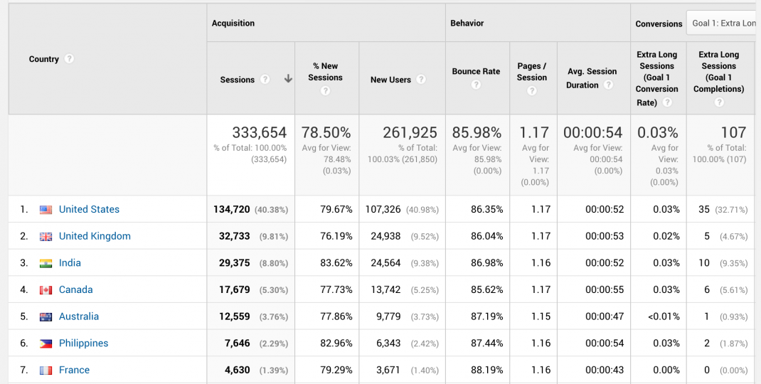 Global Marketing Strategy: Screenshot of breakdown of visitors by location in Google Analytics