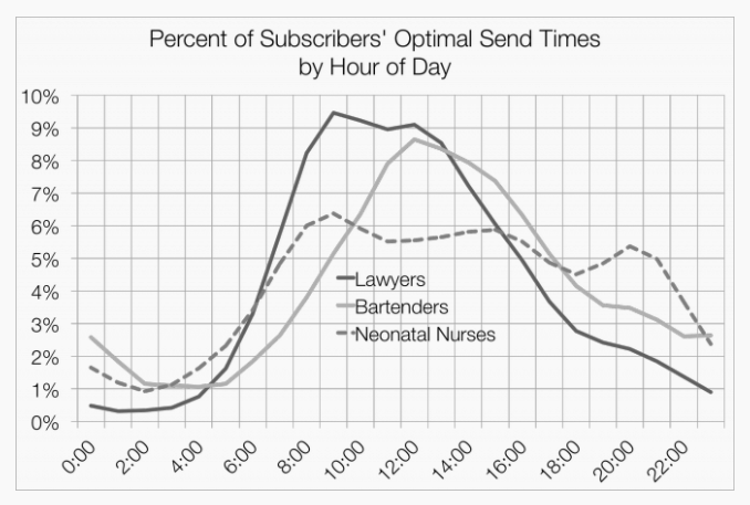 Graph showing percent of subscribers