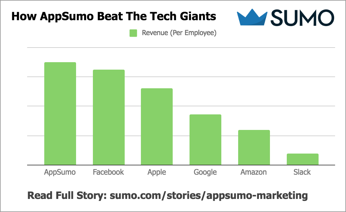 Screenshot showing comparison between Appsumo and tech giants