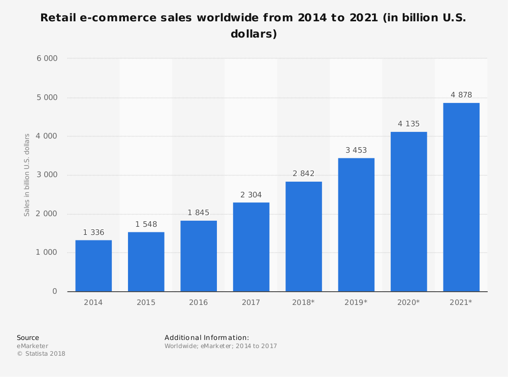 Graph showing ecommerce sales projections