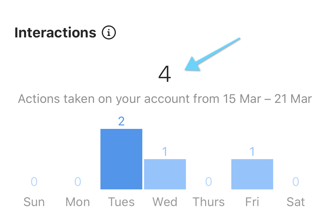 Tab of Instagram Insights (it’s labeled as ‘Interactions’)