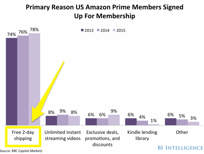 Screenshot showing reasons why amazon users buy prime