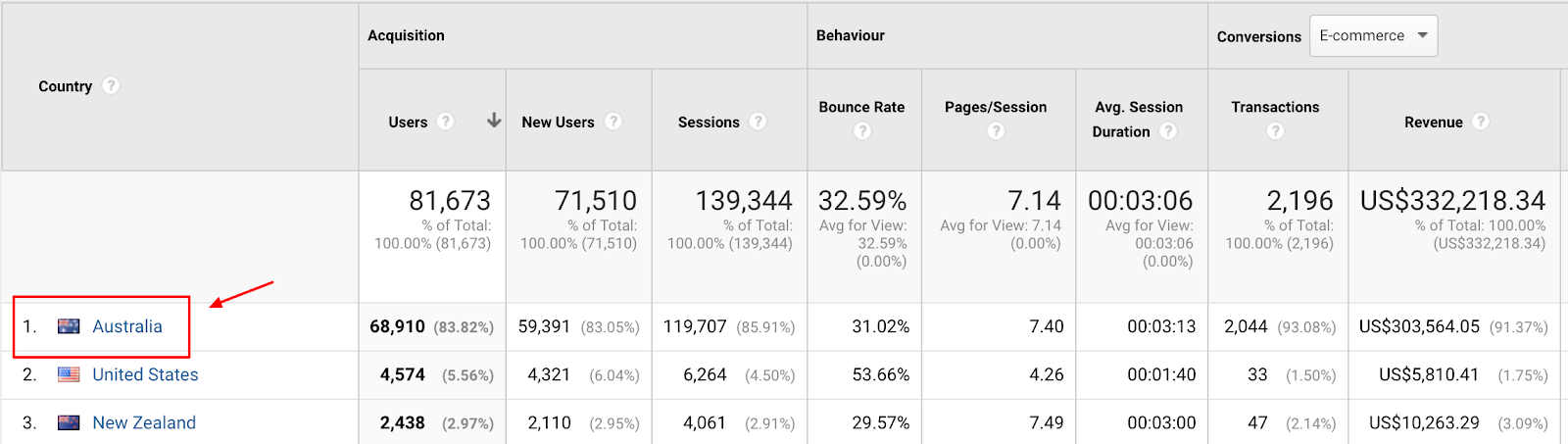 Screenshot showing a stats page on the Google Analytics dashboard