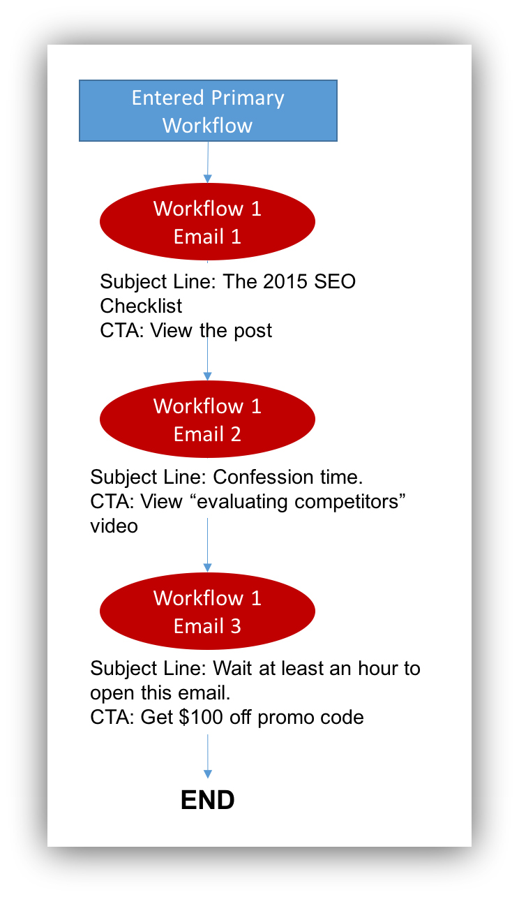 Screenshot showing the graph of an automation workflow