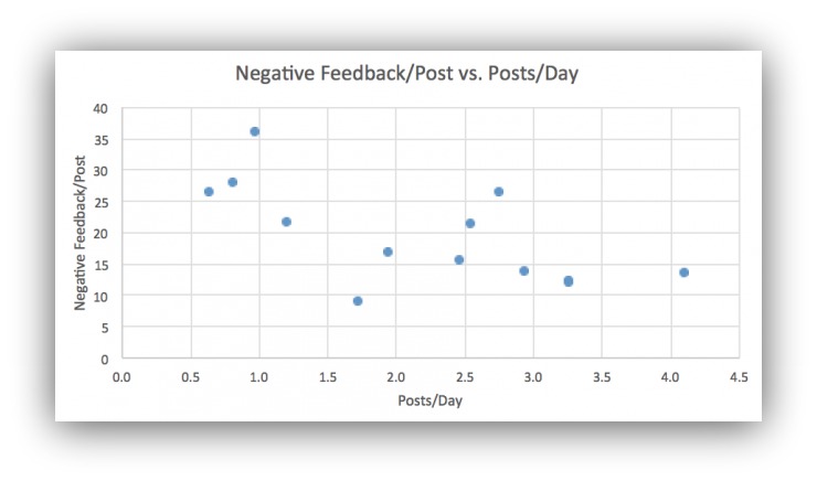 Screenshot showing stats related to posts per day and negative feedback per post