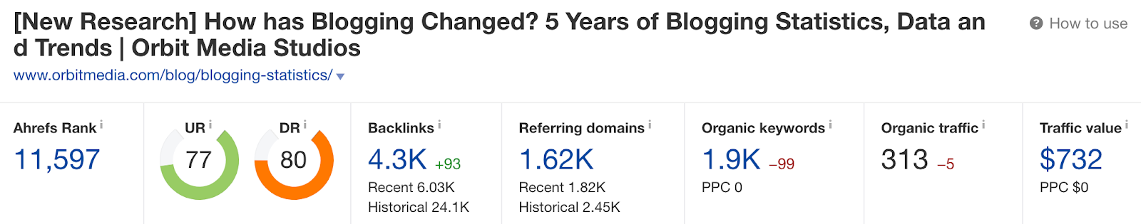 Screenshot blog result of "How has blogging changed? 5 years of blogging statistics, data and trends" by Orbit Media Studios