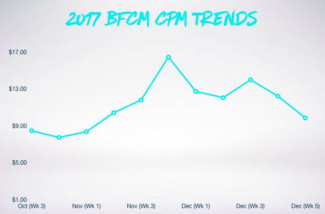 Graph showing BFCM CPM trends