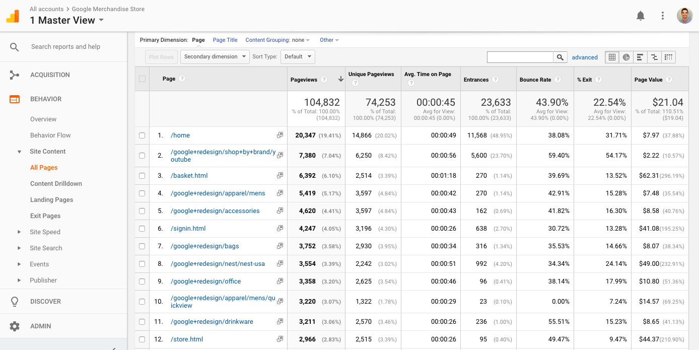 Screenshot showing google analytics stats