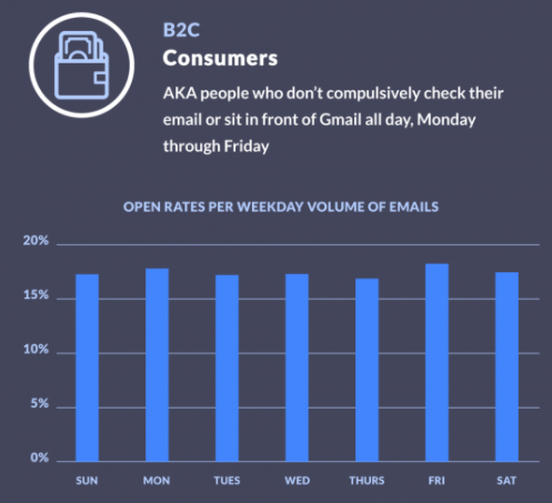 Graph showing open rates per weekday volume of emails