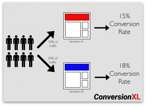 Screenshot showing a graph on conversions