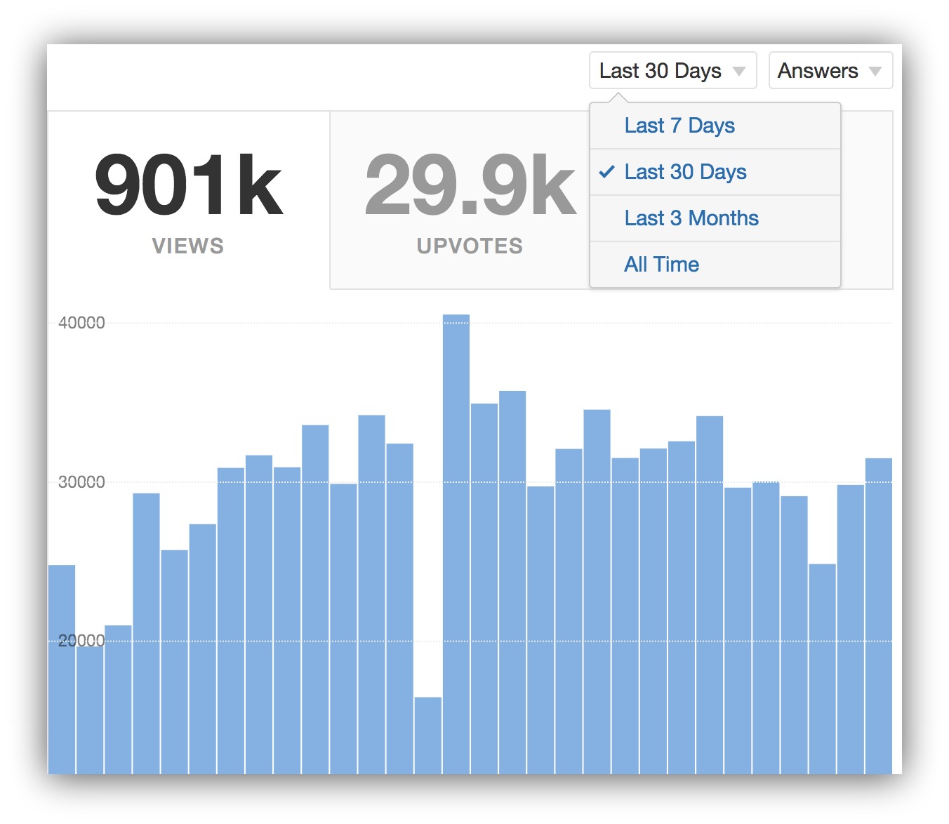 Screenshot of stats on Quora showing how many views and upvotes a user has received