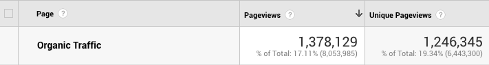 Snapshot of Sumo’s organic blog traffic over a 12-month period